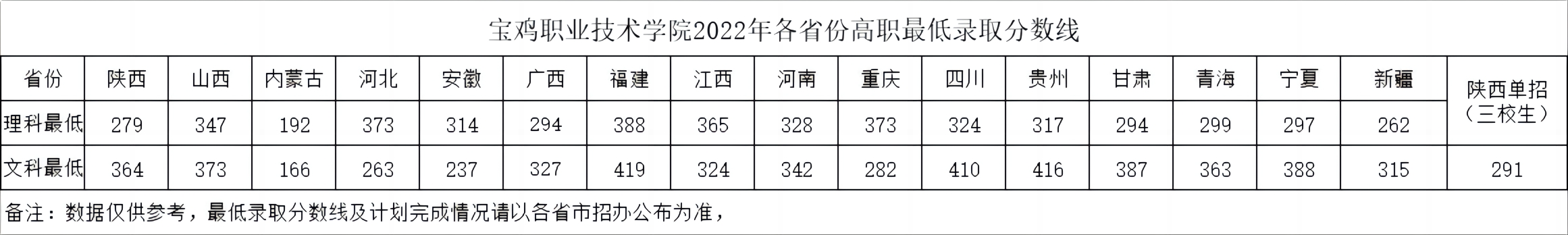 2022宝鸡职业技术学院录取分数线（含2020-2021历年）