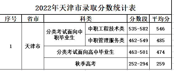 2022天津电子信息职业技术学院分数线是多少分