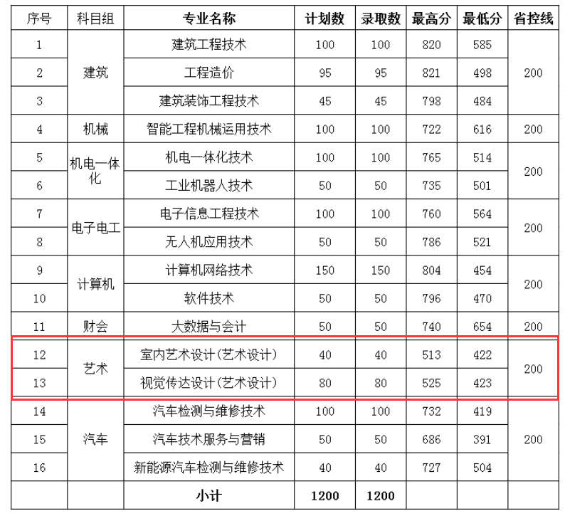 2023南京交通职业技术学院艺术类录取分数线（含2021-2022历年）
