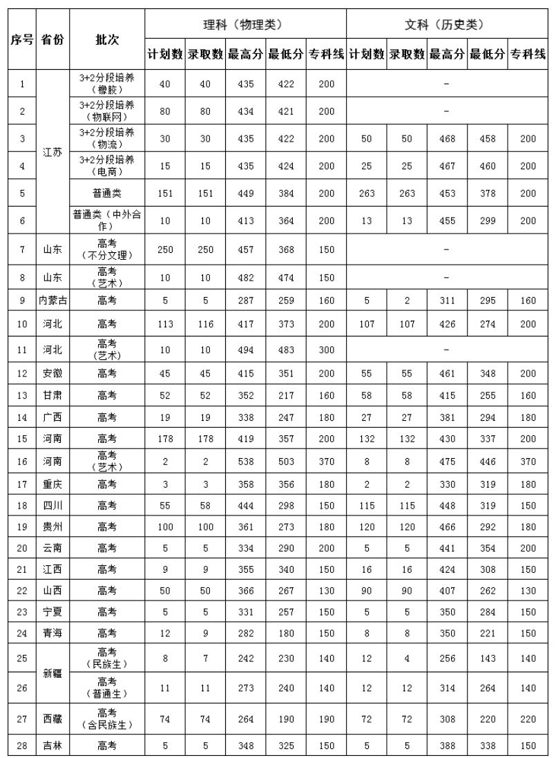 2023徐州工业职业技术学院录取分数线（含2021-2022历年）
