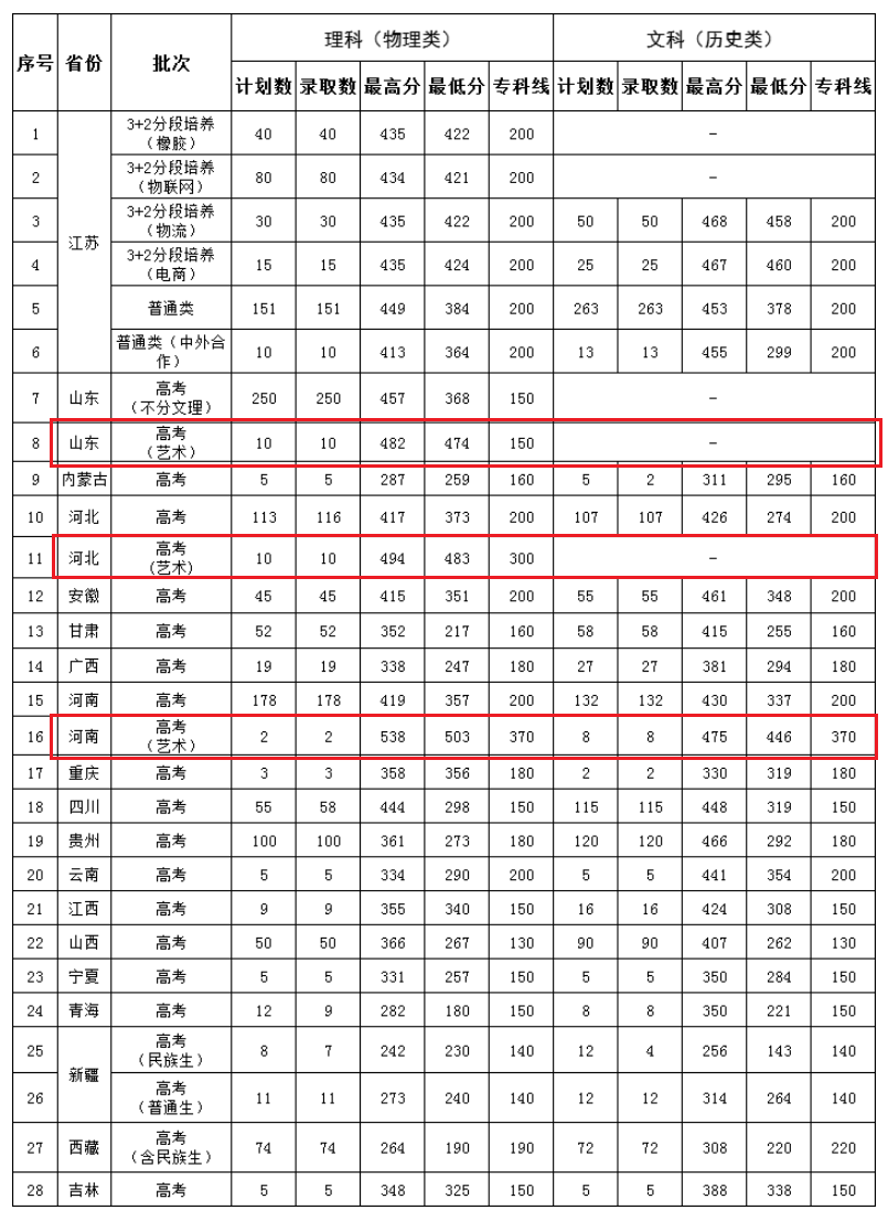 2023徐州工业职业技术学院艺术类录取分数线（含2021-2022历年）