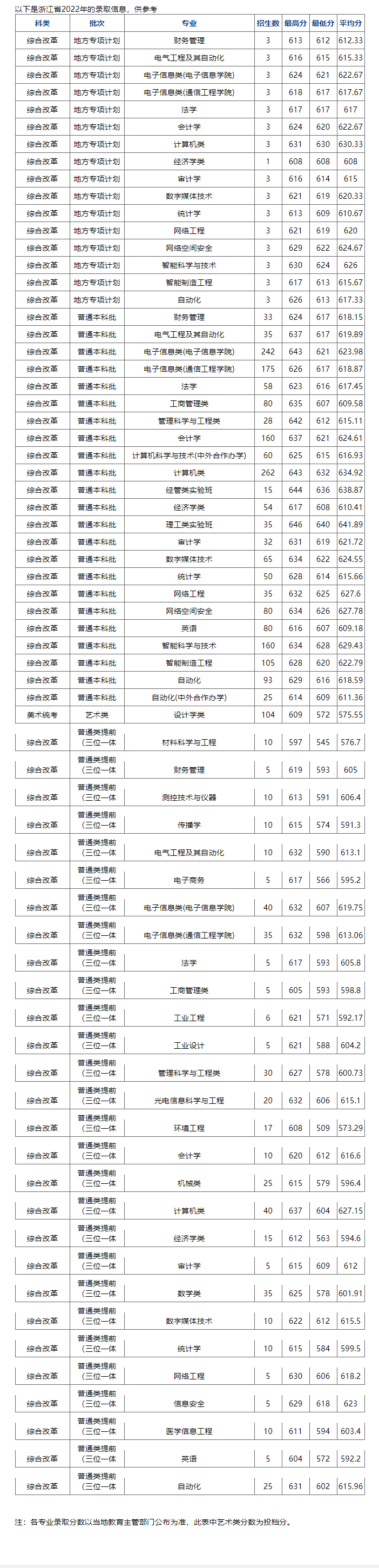 2022杭州电子科技大学分数线是多少分（含各专业录取分数线）