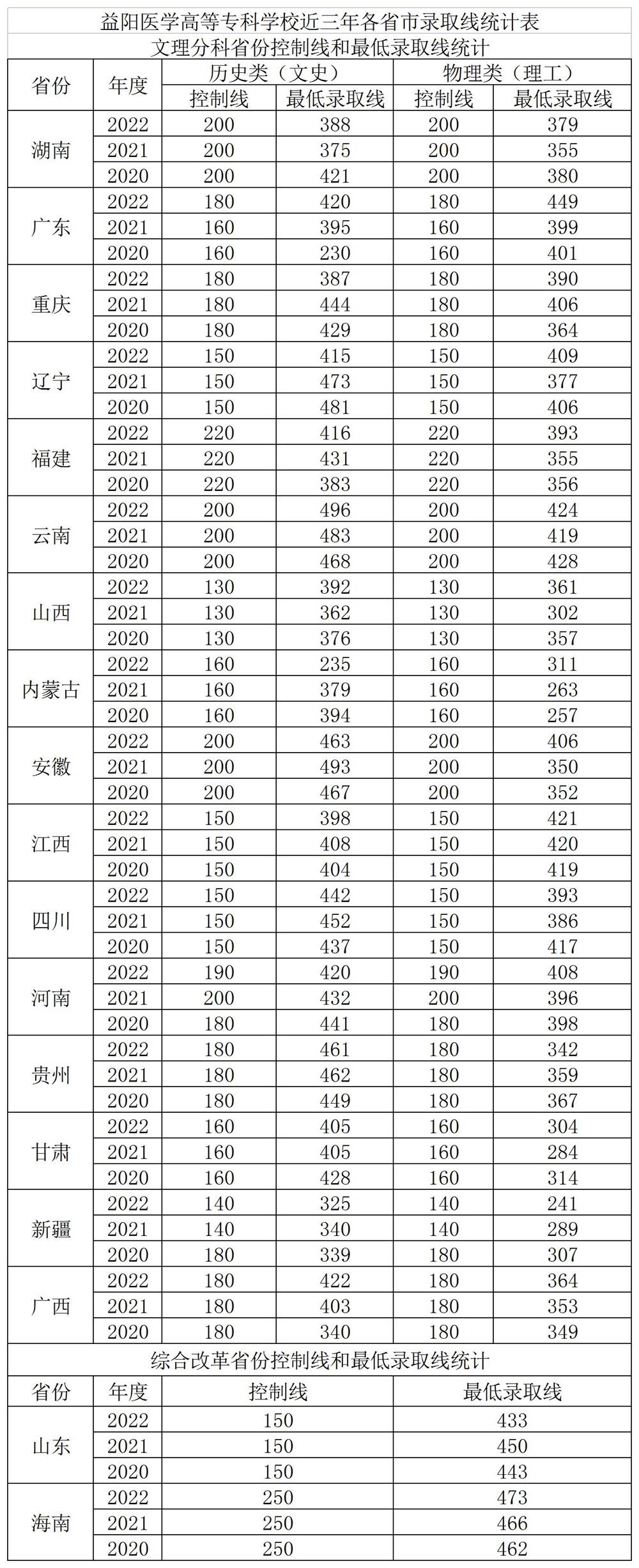 2022益阳医学高等专科学校录取分数线（含2020-2021历年）