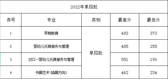 2023保定幼儿师范高等专科学校单招录取分数线（含2022年）
