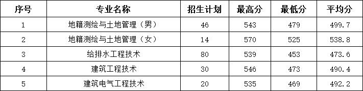 2022浙江建设职业技术学院分数线是多少分（含各专业录取分数线）