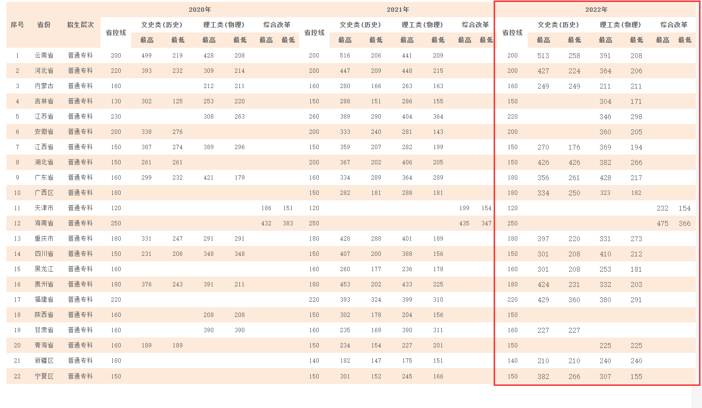 2022云南理工职业学院录取分数线（含2020-2021历年）