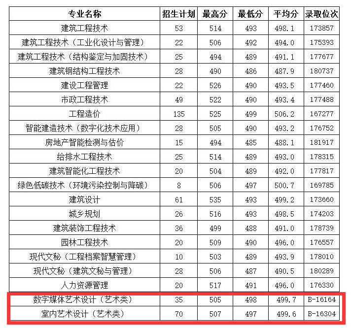 2023浙江建设职业技术学院艺术类录取分数线（含2021-2022历年）