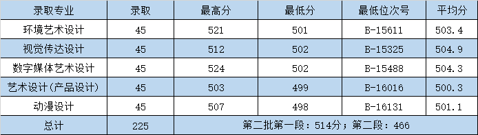 2023浙江商业职业技术学院艺术类录取分数线（含2021-2022历年）