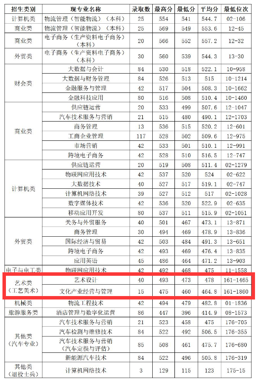 2023浙江经济职业技术学院艺术类录取分数线（含2021-2022历年）