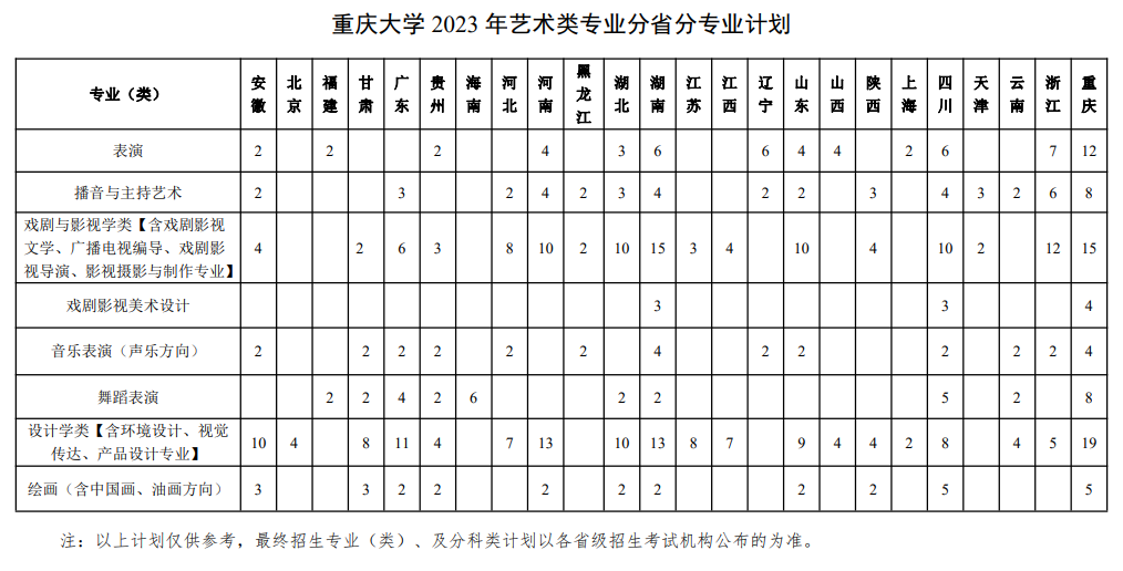 重庆大学艺术类招生计划-各专业招生人数是多少