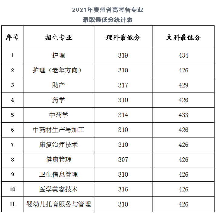 2022贵州健康职业学院录取分数线（含2020-2021历年）