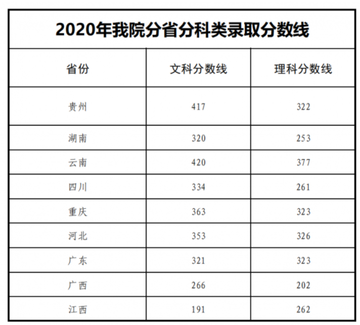 2022贵州健康职业学院录取分数线（含2020-2021历年）