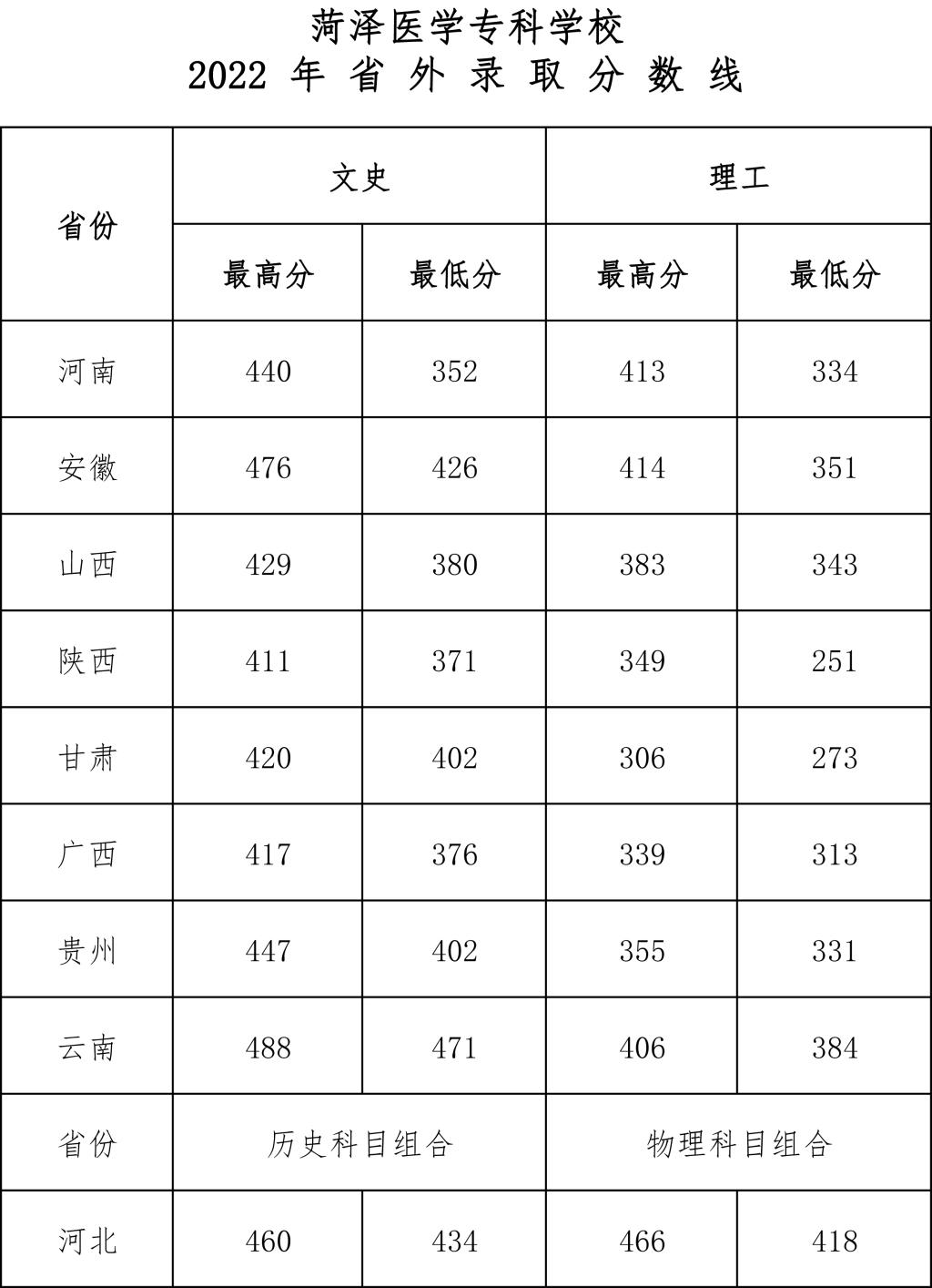2023菏泽医学专科学校录取分数线（含2021-2022历年）