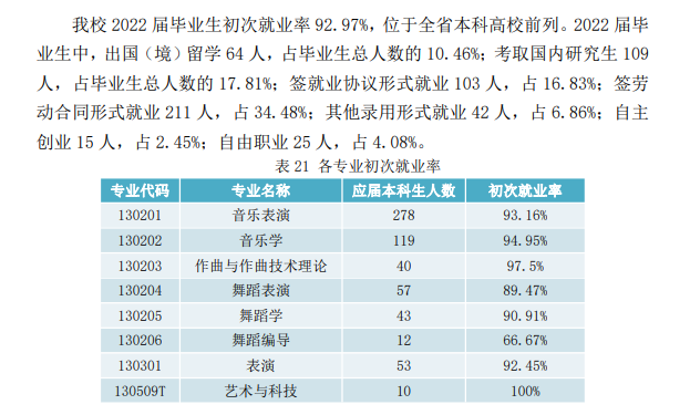 浙江音乐学院就业率及就业前景怎么样（来源2021-2022学年本科教学质量报告）