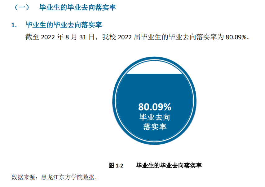 黑龙江东方学院就业率及就业前景怎么样（来源2022届就业质量报告）