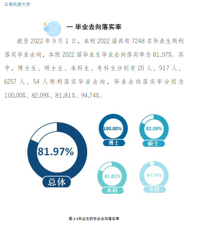 云南民族大学就业率及就业前景怎么样（来源2022届就业质量报告）