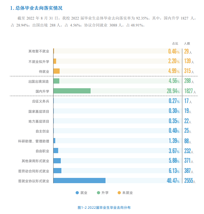 北京化工大学就业率及就业前景怎么样（来源2022届就业质量报告）