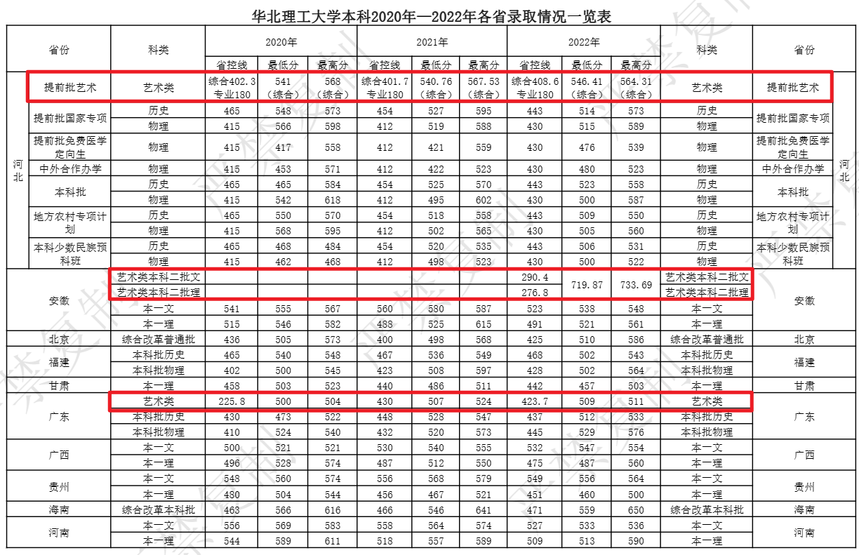 2023华北理工大学艺术类录取分数线（含2021-2022历年）