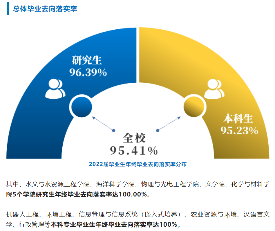 南京信息工程大学就业率及就业前景怎么样（来源2022届就业质量报告）