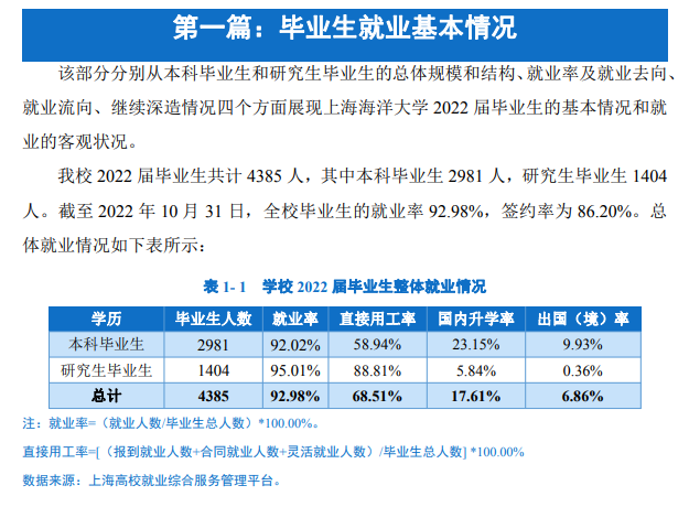 上海海洋大学就业率及就业前景怎么样（来源2022届就业质量报告）