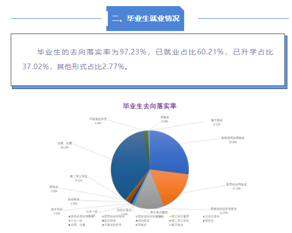 北京金融科技学院就业率及就业前景怎么样（来源2022届就业质量报告）