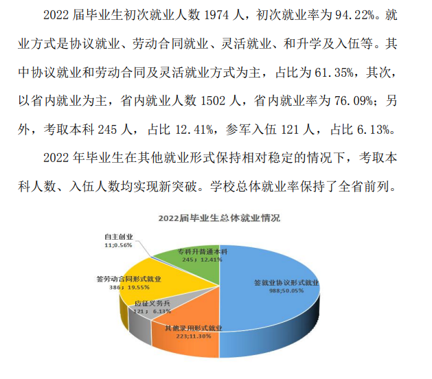 辽宁理工职业大学就业率及就业前景怎么样（来源2022届就业质量报告）