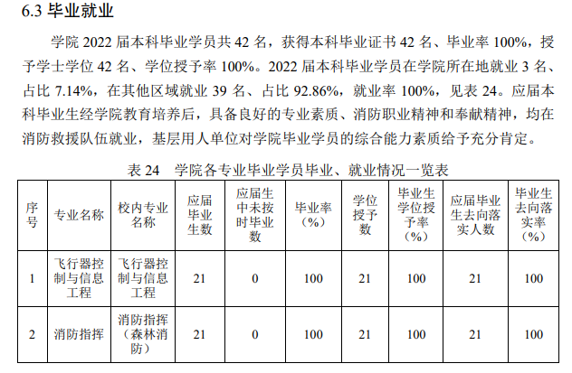 中国消防救援学院就业率及就业前景怎么样（来源2021-2022学年本科教学质量报告）