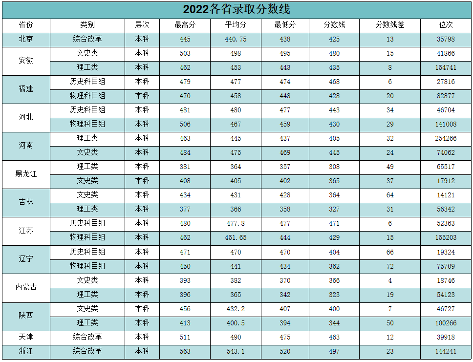 2022青岛农业大学海都学院分数线是多少分（含各专业录取分数线）