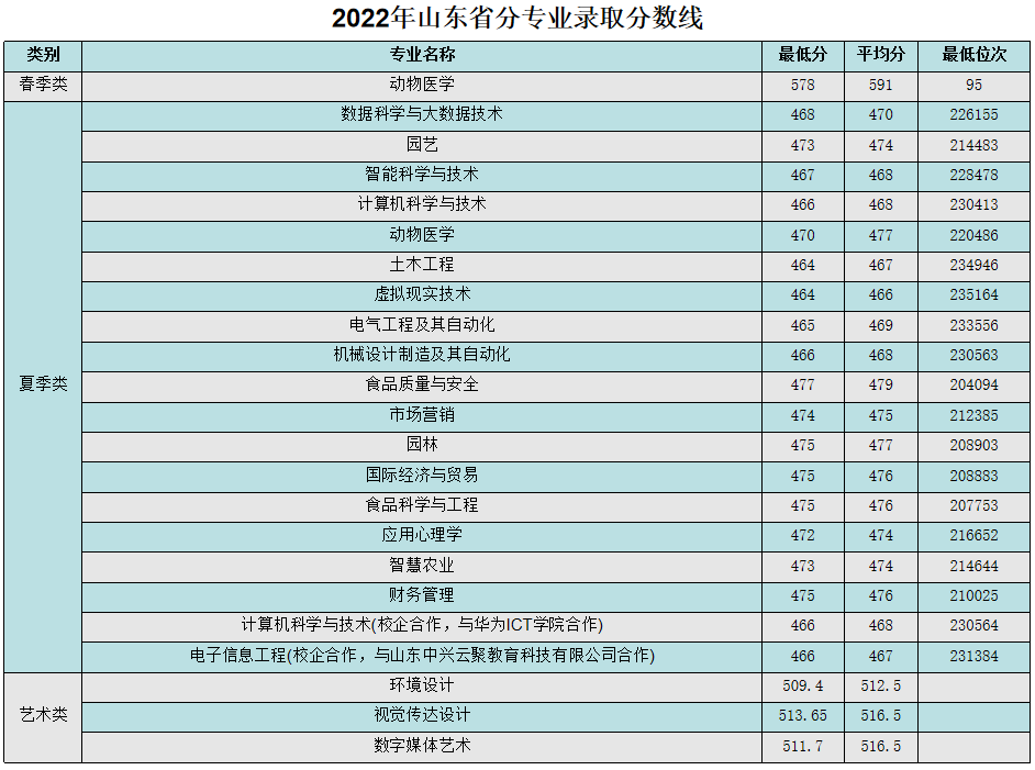 2022青岛农业大学海都学院录取分数线（含2020-2021历年）