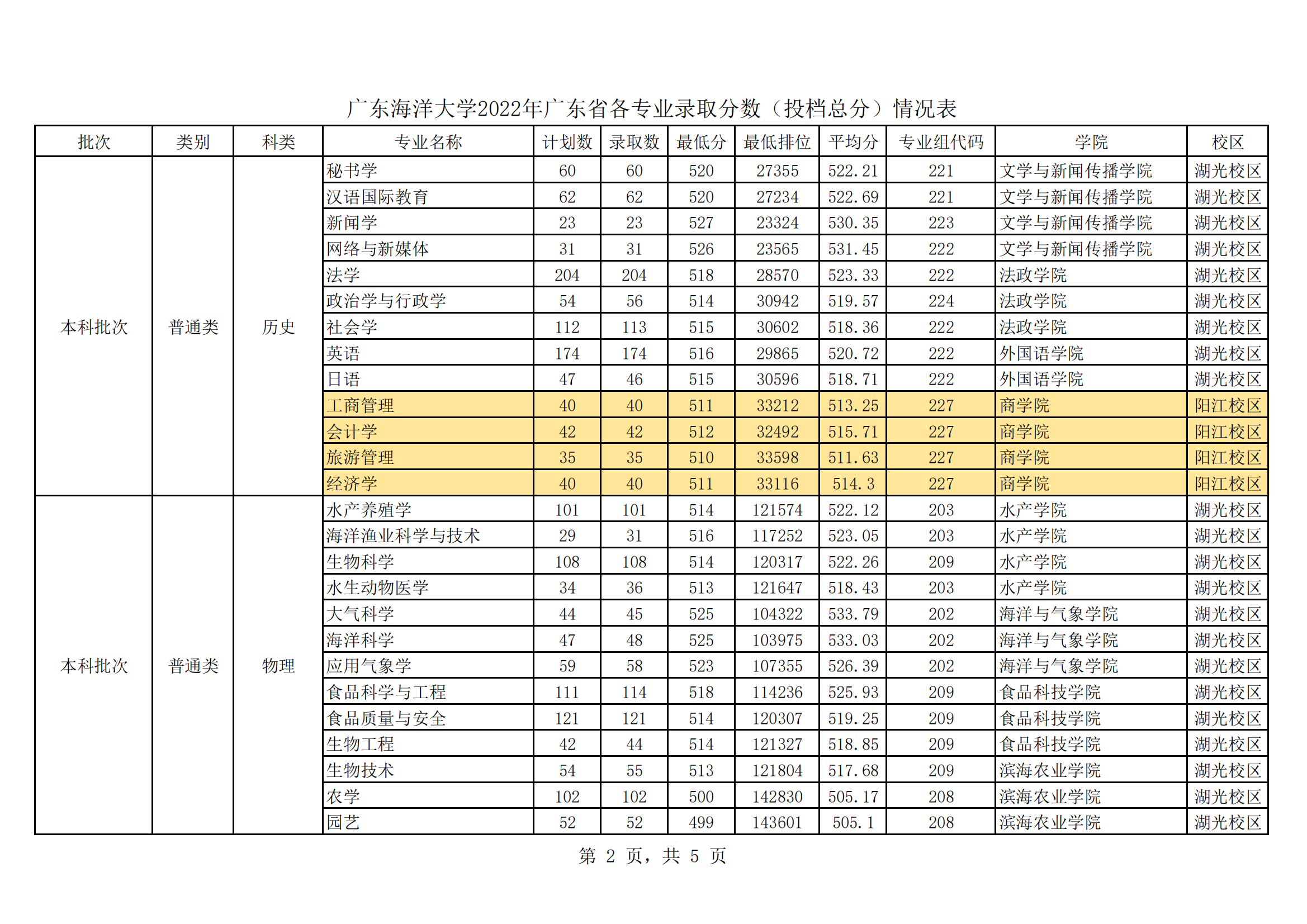 2022广东海洋大学分数线是多少分（含各专业录取分数线）