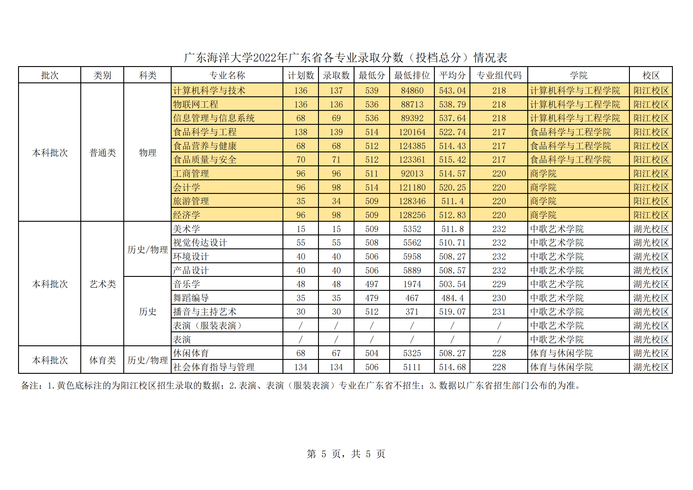 2022广东海洋大学分数线是多少分（含各专业录取分数线）