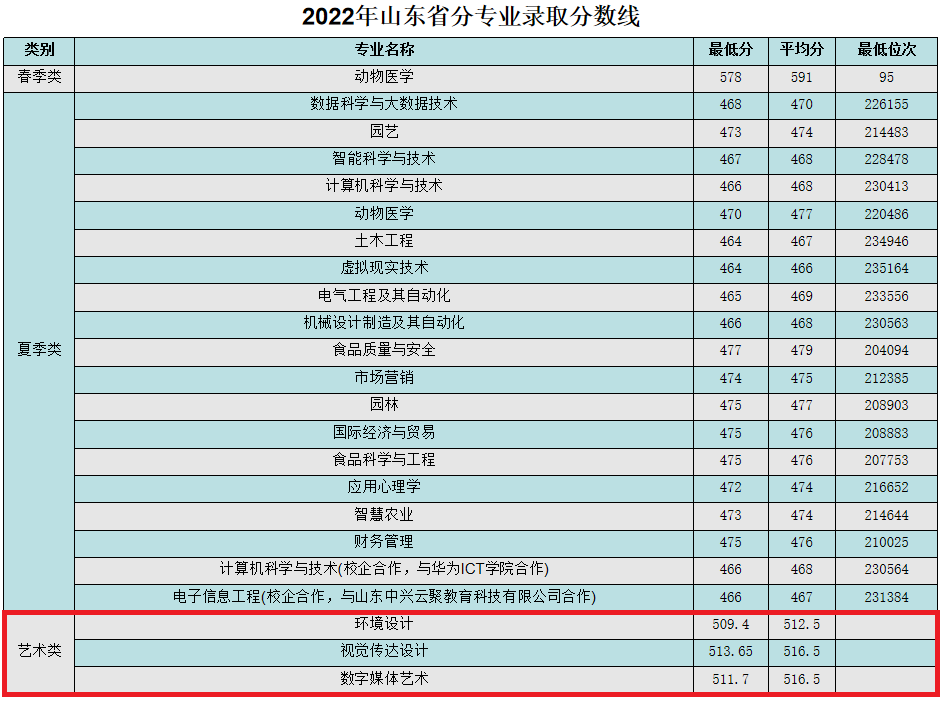 2022青岛农业大学海都学院艺术类录取分数线（含2020-2021历年）