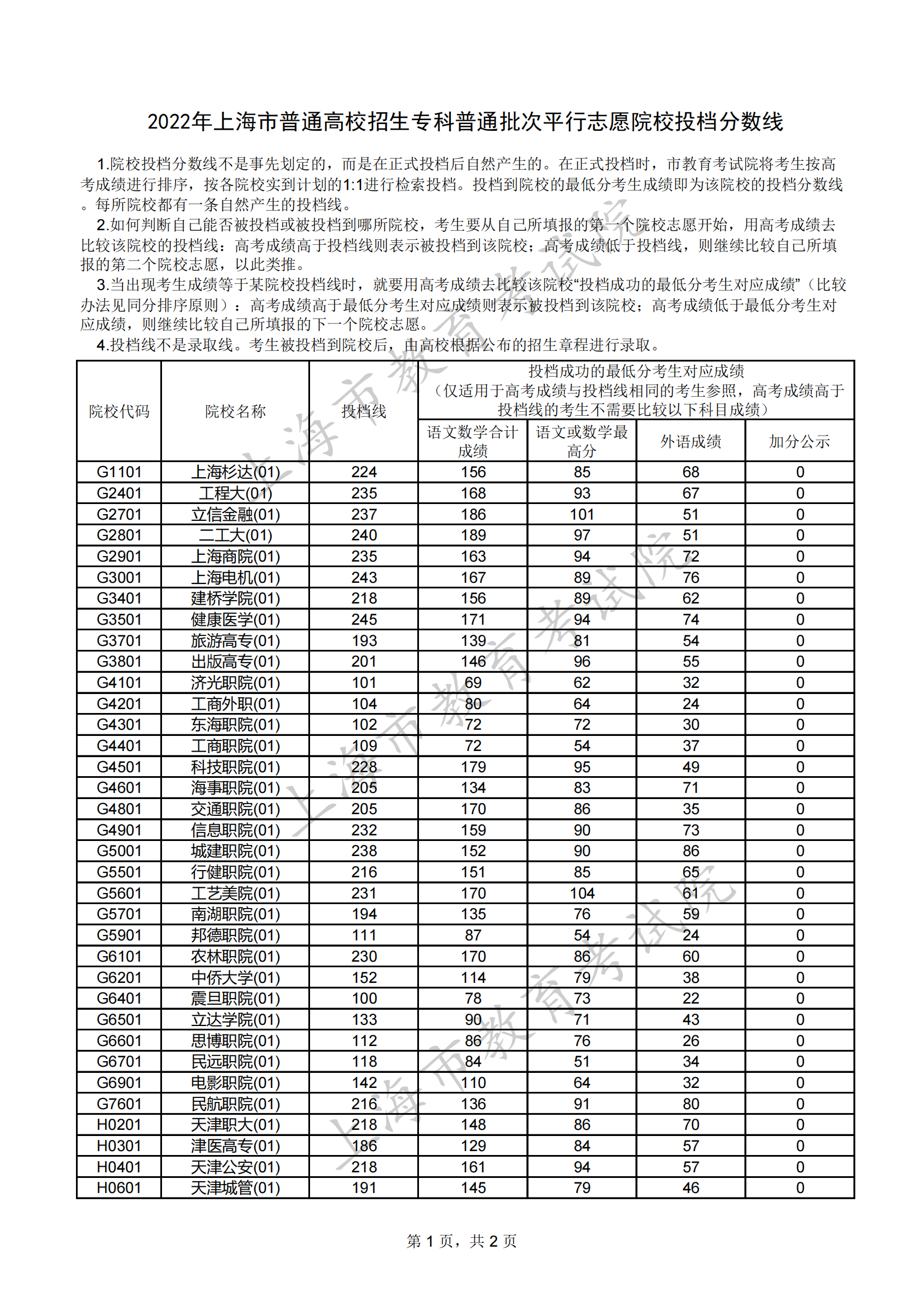 2022年上海专科投档分数线