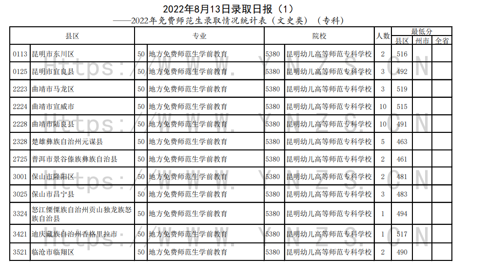 2022年云南专科提前批投档分数线（免费师范生）