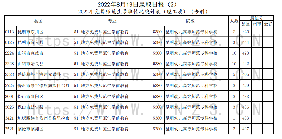 2022年云南专科提前批投档分数线（免费师范生）