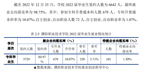 濮阳职业技术学院就业率及就业前景怎么样（来源2023质量年度报告）