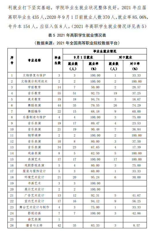 黑龙江艺术职业学院就业率及就业前景怎么样（来源2023质量年度报告）