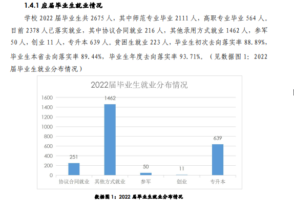 锦州师范高等专科学校就业率及就业前景怎么样（来源2023质量年度报告）