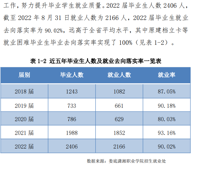 潇湘职业学院就业率及就业前景怎么样（来源2023质量年度报告）