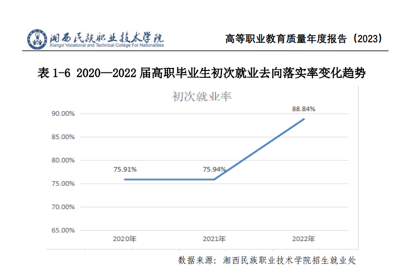 湘西民族职业技术学院就业率及就业前景怎么样（来源2023质量年度报告）