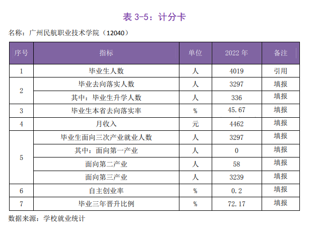 广州民航职业技术学院就业率及就业前景怎么样（来源2023质量年度报告）