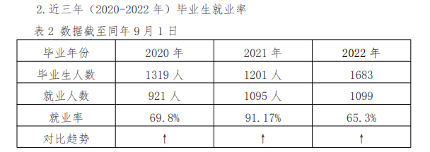 石家庄城市经济职业学院就业率及就业前景怎么样（来源2023年高等职业教育质量年度报告）