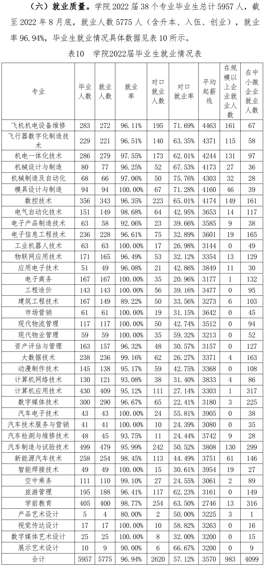 四川航天职业技术学院就业率及就业前景怎么样（来源2023年质量年度报告）