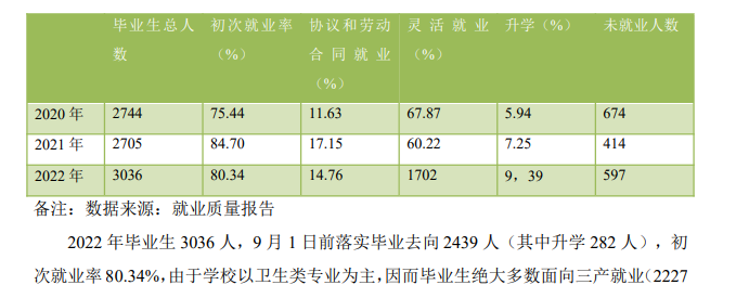黑龙江护理高等专科学校就业率及就业前景怎么样（来源2023质量年度报告）