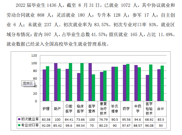 大庆医学高等专科学校就业率及就业前景怎么样（来源2023质量年度报告）