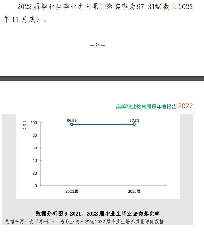 长江工程职业技术学院就业率及就业前景怎么样（来源2023质量年度报告）