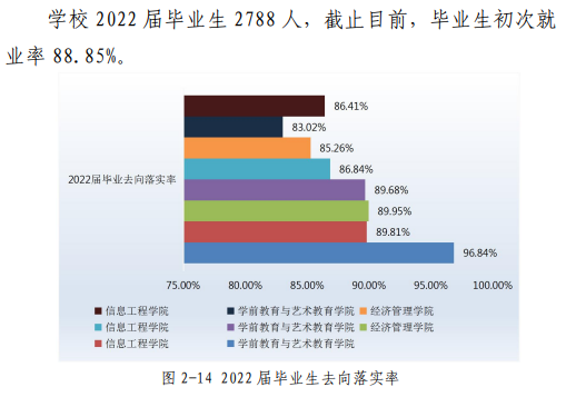 石家庄财经职业学院就业率及就业前景怎么样（来源2023年高等职业教育质量年度报告）