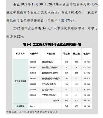 辽宁经济职业技术学院就业率及就业前景怎么样（来源2023质量年度报告）
