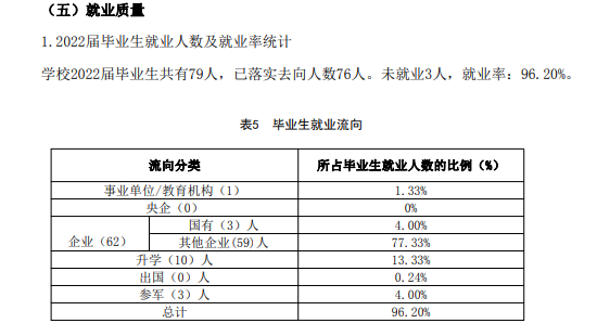 北京科技经营管理学院就业率及就业前景怎么样（来源2023质量年度报告）