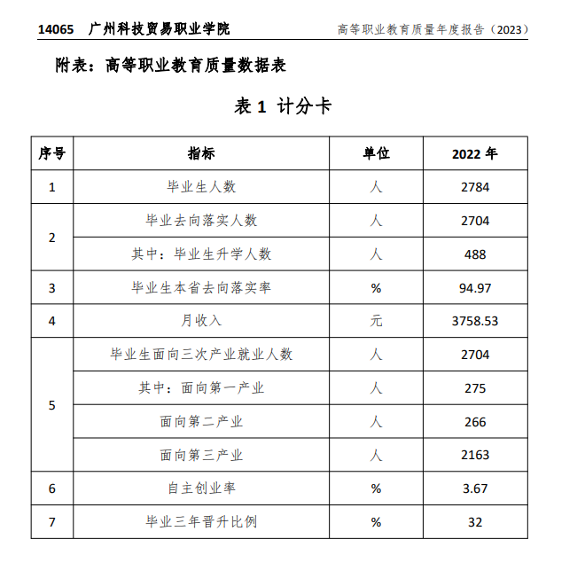 广州科技贸易职业学院就业率及就业前景怎么样（来源2023质量年度报告）